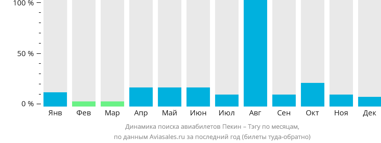 Динамика поиска авиабилетов из Пекина в Тэгу по месяцам