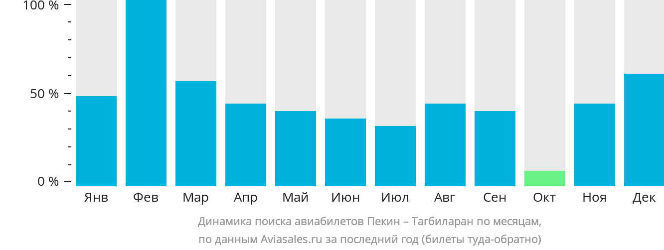 Динамика поиска авиабилетов из Пекина в Тагбиларан по месяцам