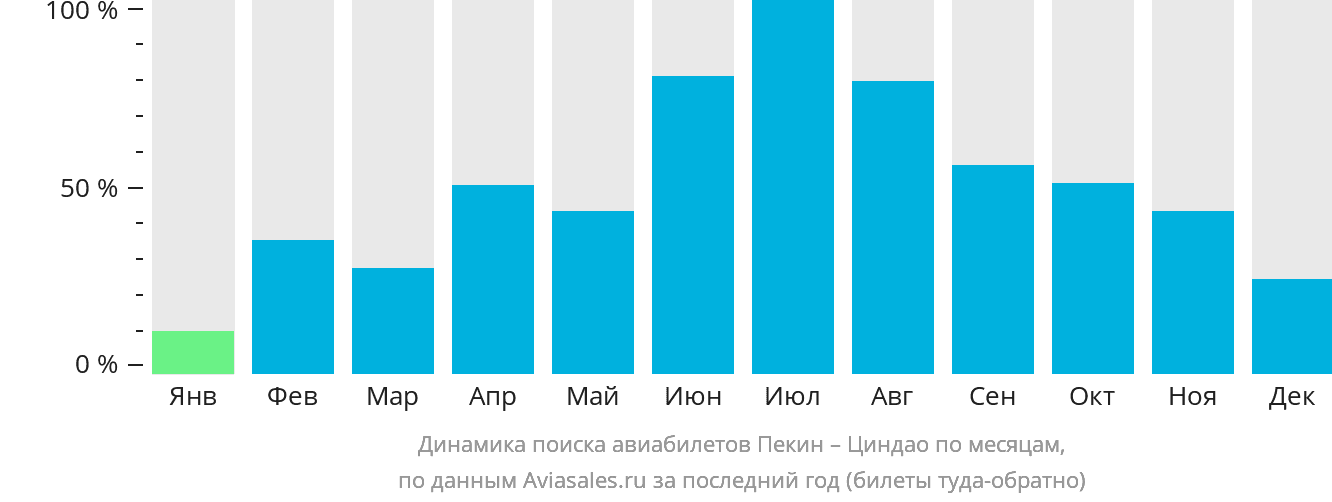 Динамика поиска авиабилетов из Пекина в Циндао по месяцам
