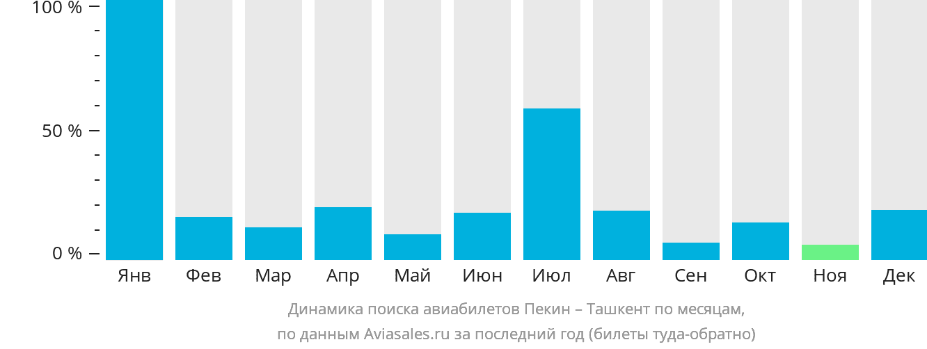 Динамика поиска авиабилетов из Пекина в Ташкент по месяцам