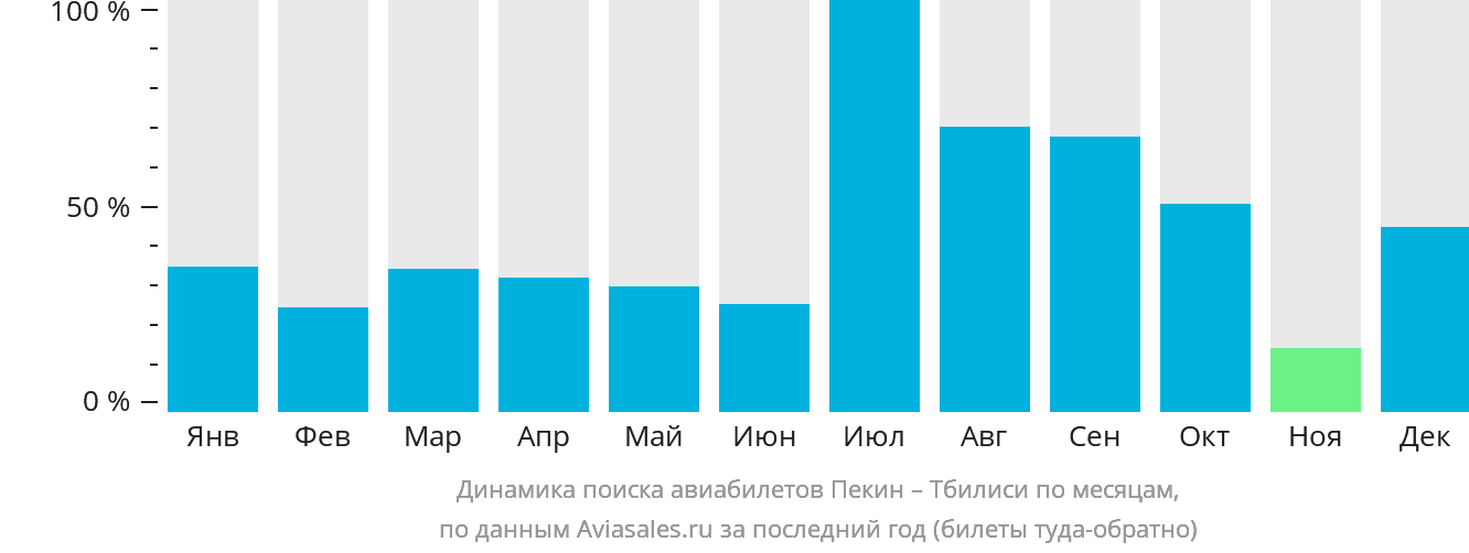 Динамика поиска авиабилетов из Пекина в Тбилиси по месяцам