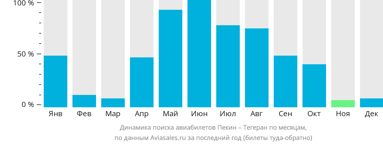 Динамика поиска авиабилетов из Пекина в Тегеран по месяцам