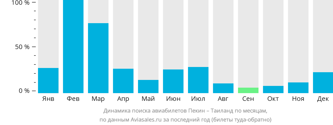 Динамика поиска авиабилетов из Пекина в Таиланд по месяцам
