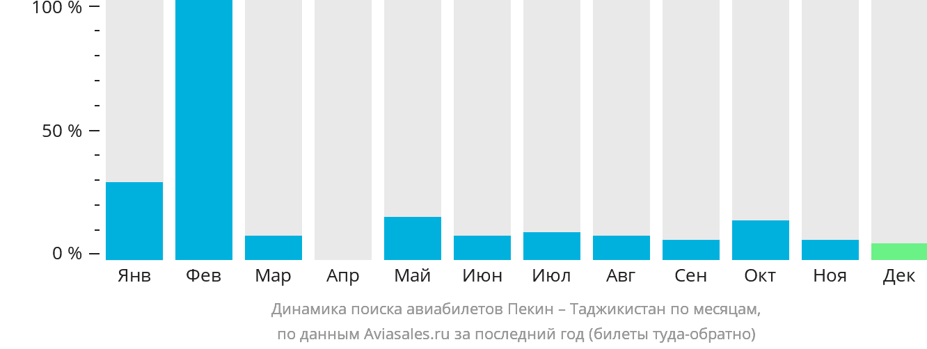 Динамика поиска авиабилетов из Пекина в Таджикистан по месяцам
