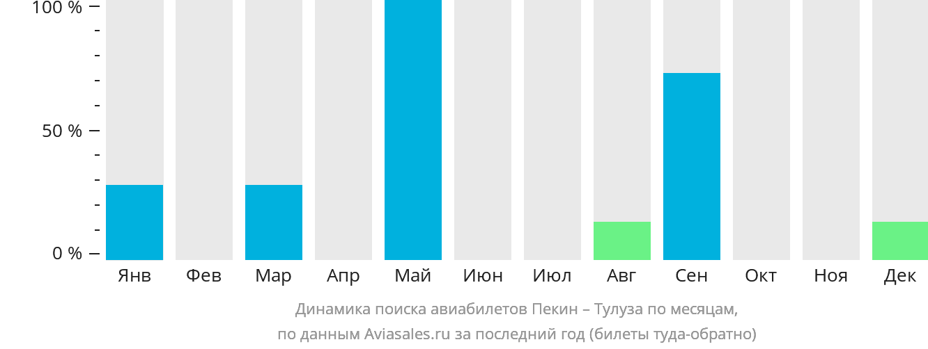 Динамика поиска авиабилетов из Пекина в Тулузу по месяцам