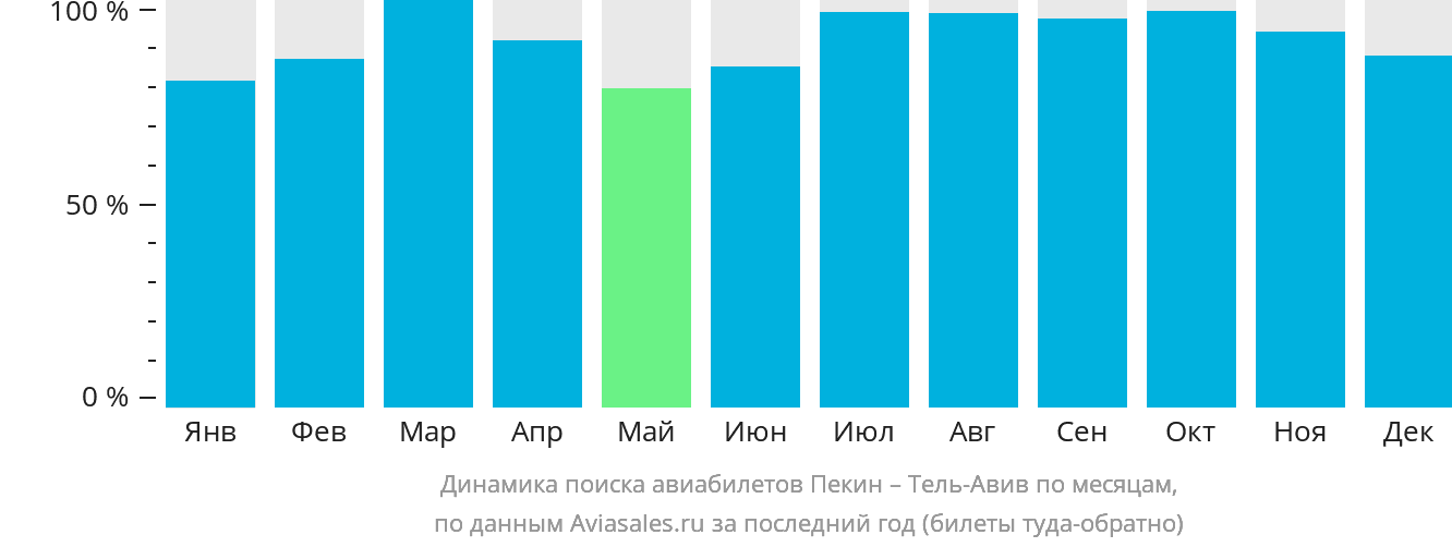 Динамика поиска авиабилетов из Пекина в Тель-Авив по месяцам