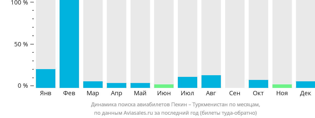 Динамика поиска авиабилетов из Пекина в Туркменистан по месяцам