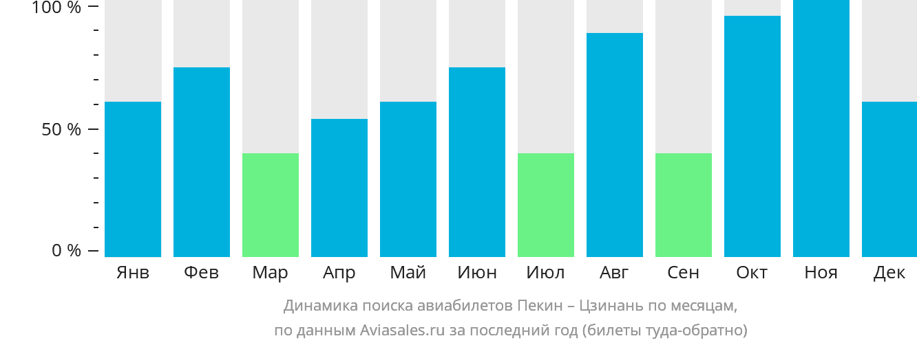 Динамика поиска авиабилетов из Пекина в Цзинань по месяцам