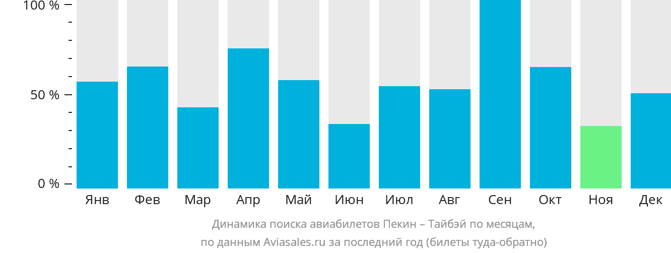 Динамика поиска авиабилетов из Пекина в Тайбэй по месяцам