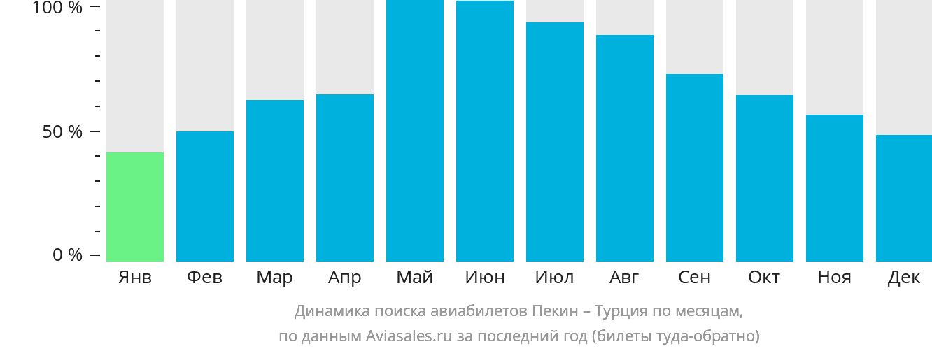 Динамика поиска авиабилетов из Пекина в Турцию по месяцам