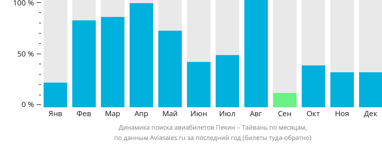 Динамика поиска авиабилетов из Пекина на Тайвань по месяцам