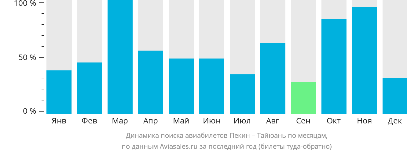 Динамика поиска авиабилетов из Пекина в Тайюань по месяцам