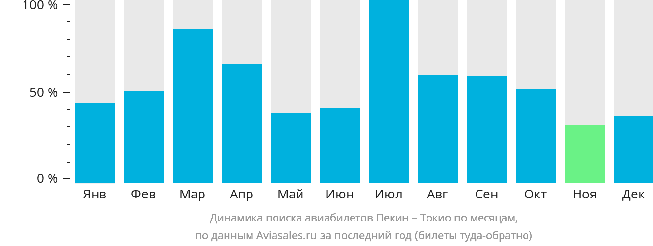Динамика поиска авиабилетов из Пекина в Токио по месяцам
