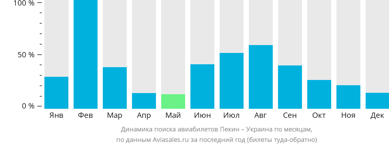 Динамика поиска авиабилетов из Пекина в Украину по месяцам