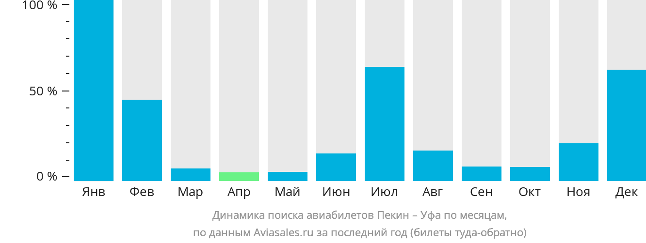 Динамика поиска авиабилетов из Пекина в Уфу по месяцам