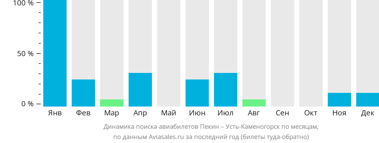 Динамика поиска авиабилетов из Пекина в Усть-Каменогорск по месяцам