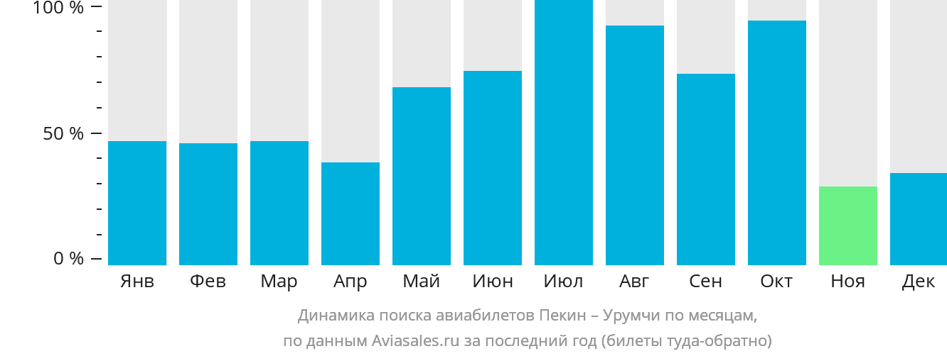 Динамика поиска авиабилетов из Пекина в Урумчи по месяцам