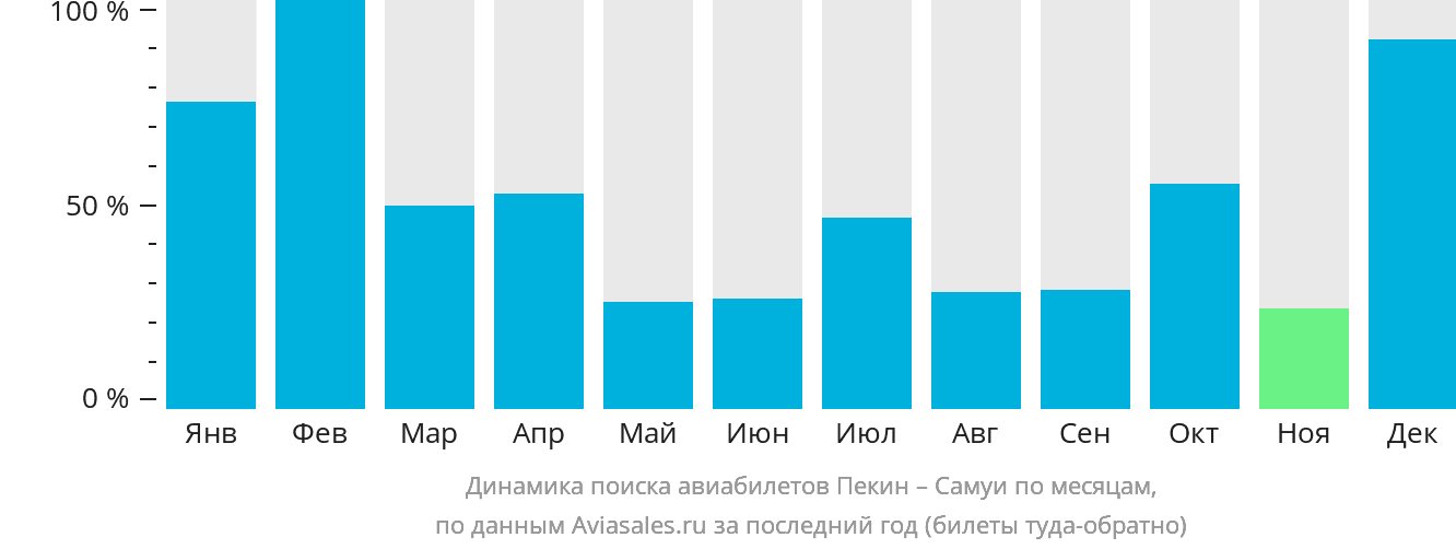 Динамика поиска авиабилетов из Пекина на Самуй по месяцам