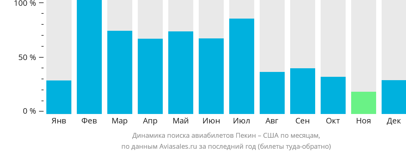 Динамика поиска авиабилетов из Пекина в США по месяцам