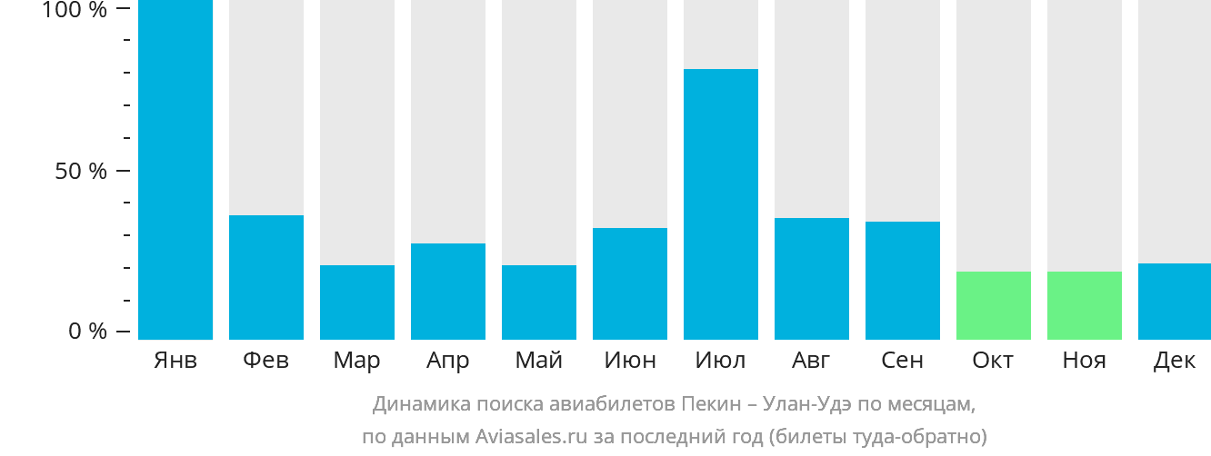 Динамика поиска авиабилетов из Пекина в Улан-Удэ по месяцам