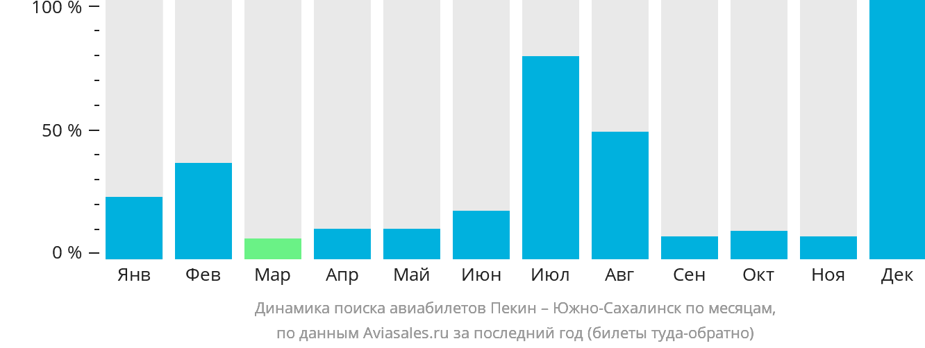 Динамика поиска авиабилетов из Пекина в Южно-Сахалинск по месяцам