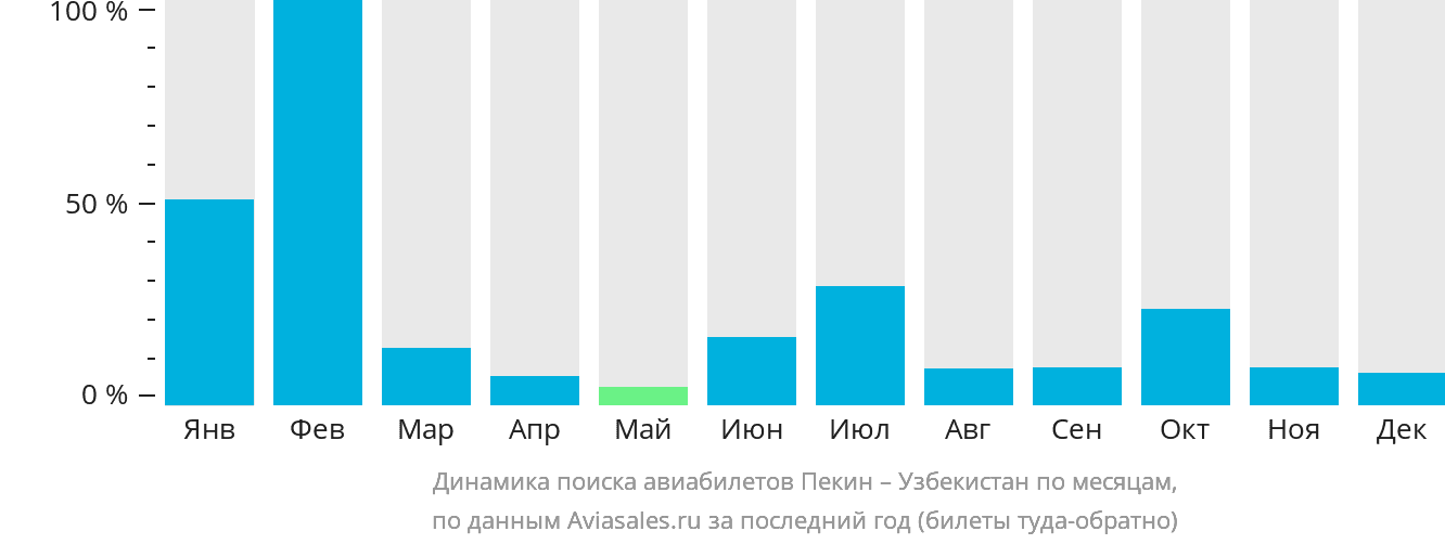 Динамика поиска авиабилетов из Пекина в Узбекистан по месяцам