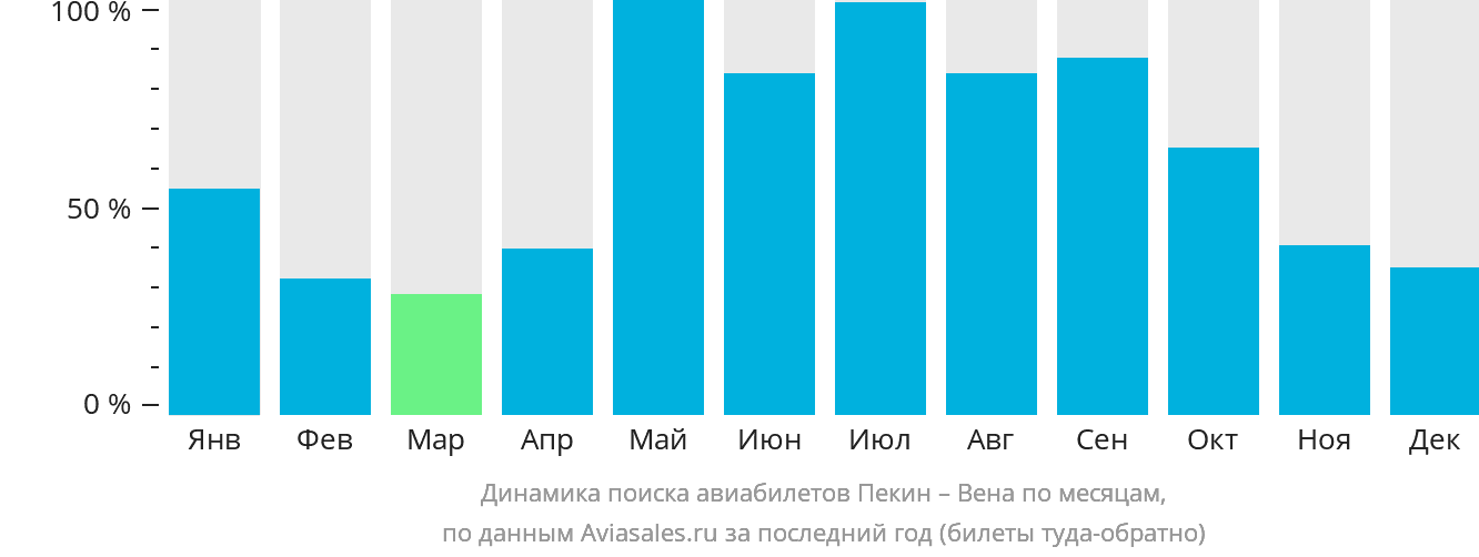 Динамика поиска авиабилетов из Пекина в Вену по месяцам