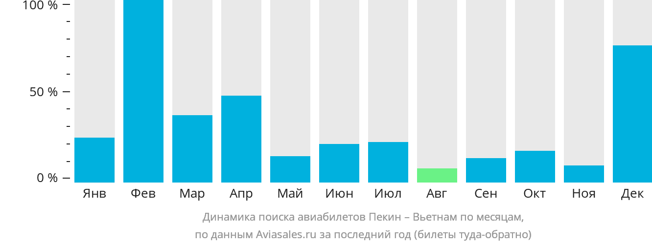 Динамика поиска авиабилетов из Пекина в Вьетнам по месяцам