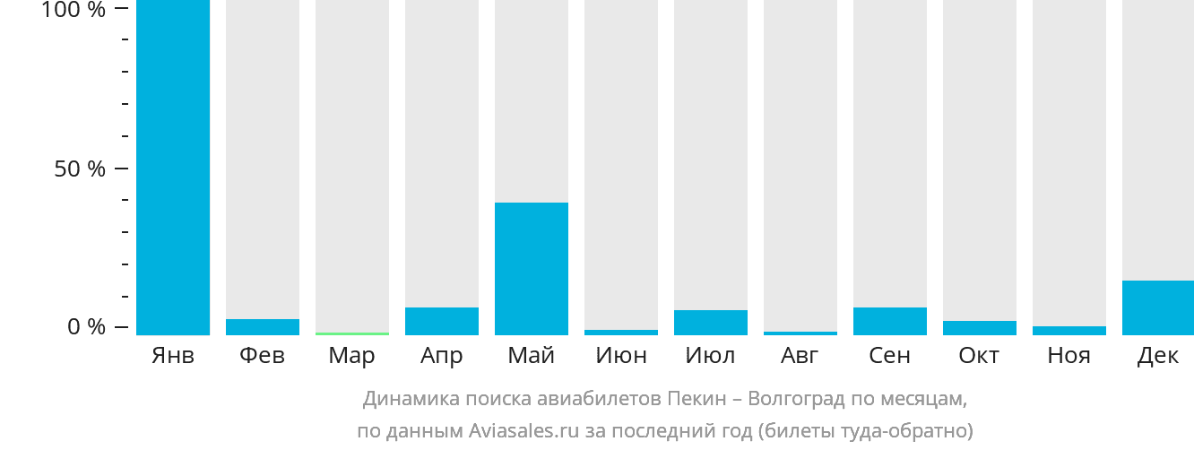 Динамика поиска авиабилетов из Пекина в Волгоград по месяцам