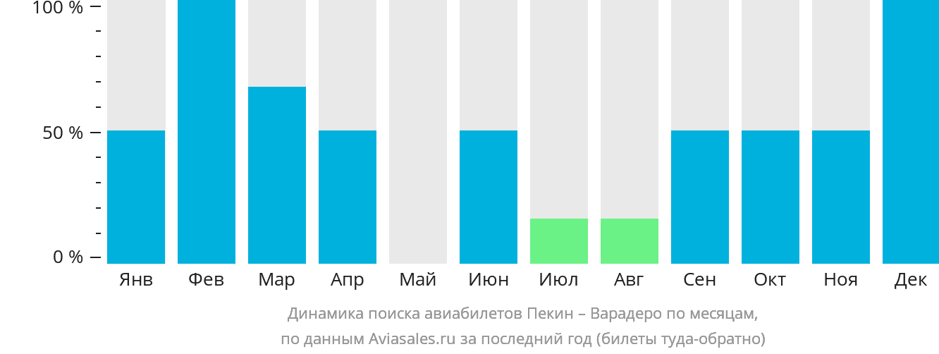 Динамика поиска авиабилетов из Пекина в Варадеро по месяцам