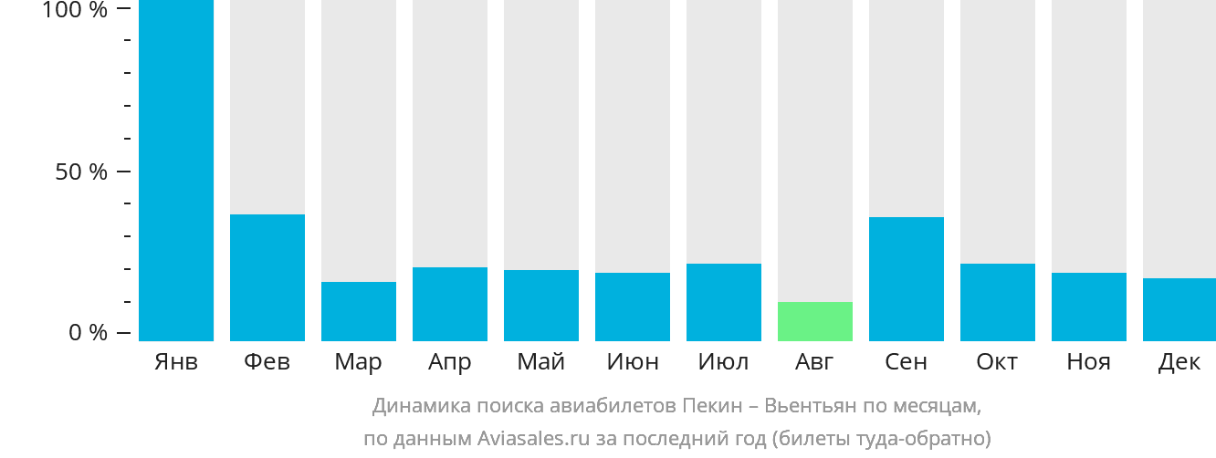 Динамика поиска авиабилетов из Пекина в Вьентьян по месяцам