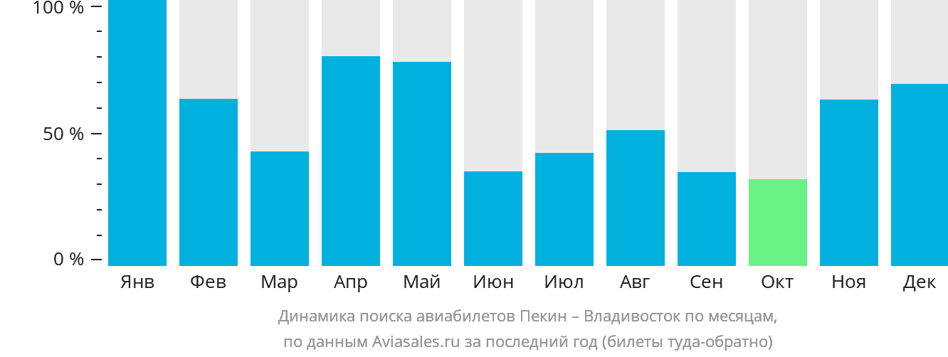 Динамика поиска авиабилетов из Пекина во Владивосток по месяцам
