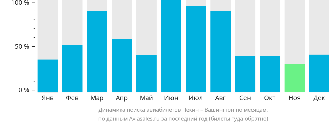 Динамика поиска авиабилетов из Пекина в Вашингтон по месяцам