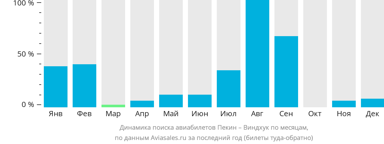 Динамика поиска авиабилетов из Пекина в Виндхук по месяцам