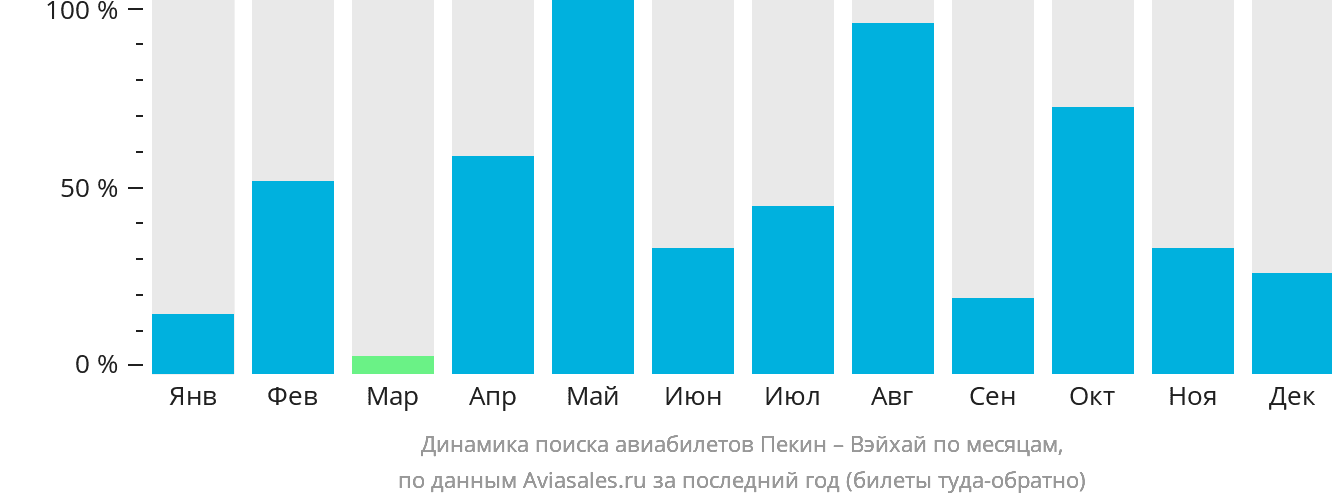 Динамика поиска авиабилетов из Пекина в Вэйхай по месяцам