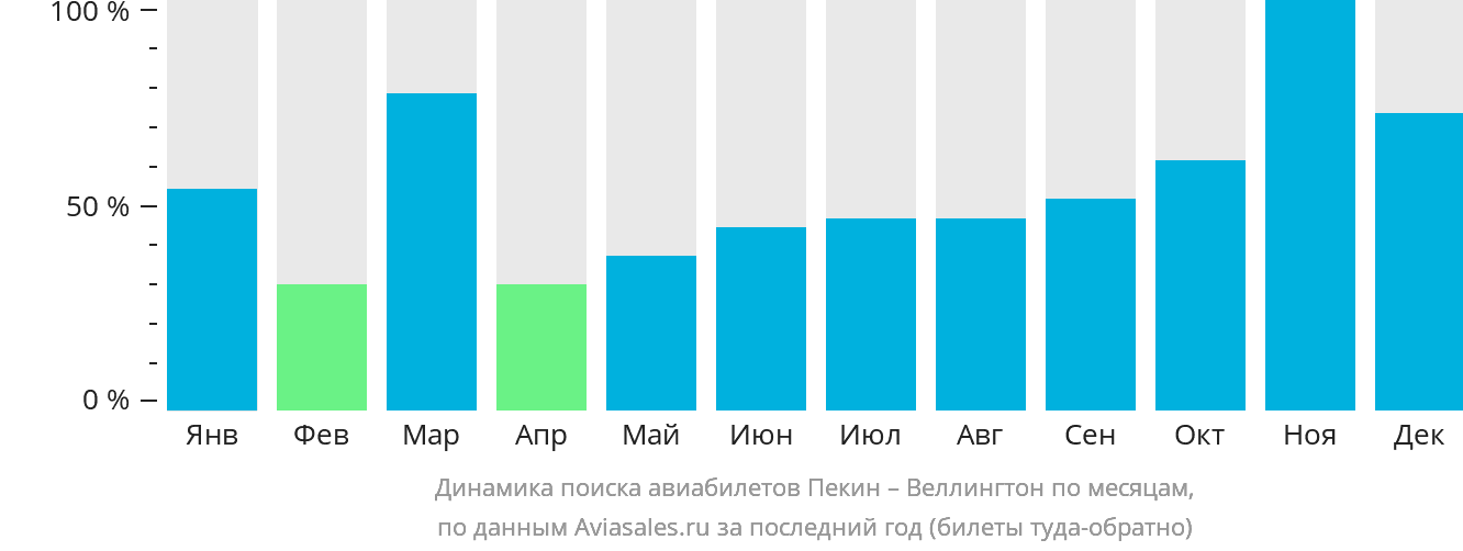 Динамика поиска авиабилетов из Пекина в Веллингтон по месяцам