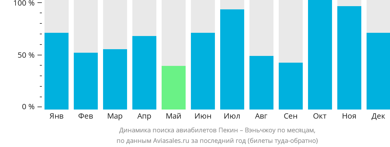 Динамика поиска авиабилетов из Пекина в Вэньчжоу по месяцам