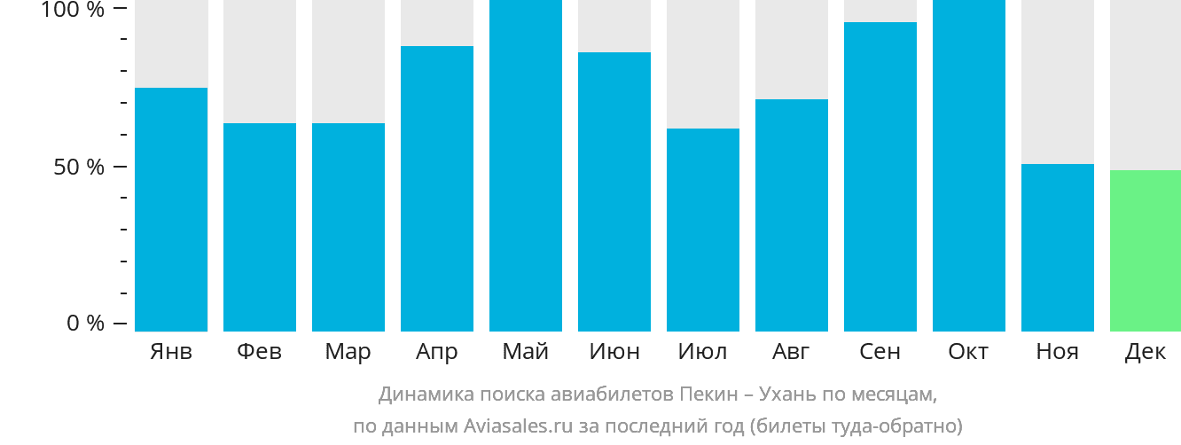 Динамика поиска авиабилетов из Пекина в Ухань по месяцам