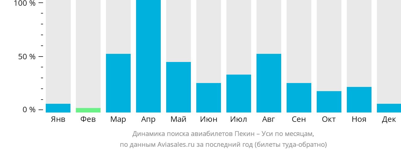 Динамика поиска авиабилетов из Пекина в Уси по месяцам