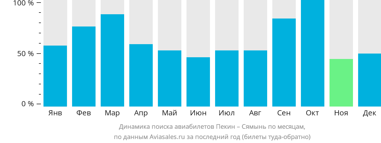 Динамика поиска авиабилетов из Пекина в Сямынь по месяцам