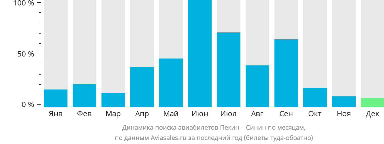 Динамика поиска авиабилетов из Пекина в Синин по месяцам