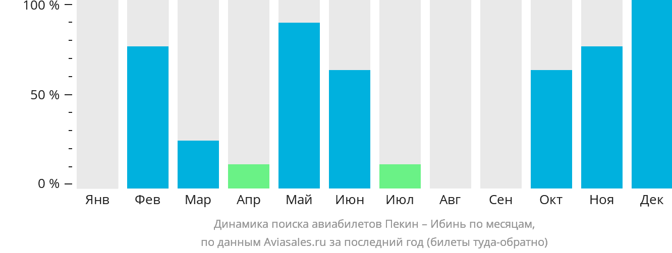 Динамика поиска авиабилетов из Пекина в Ибинь по месяцам