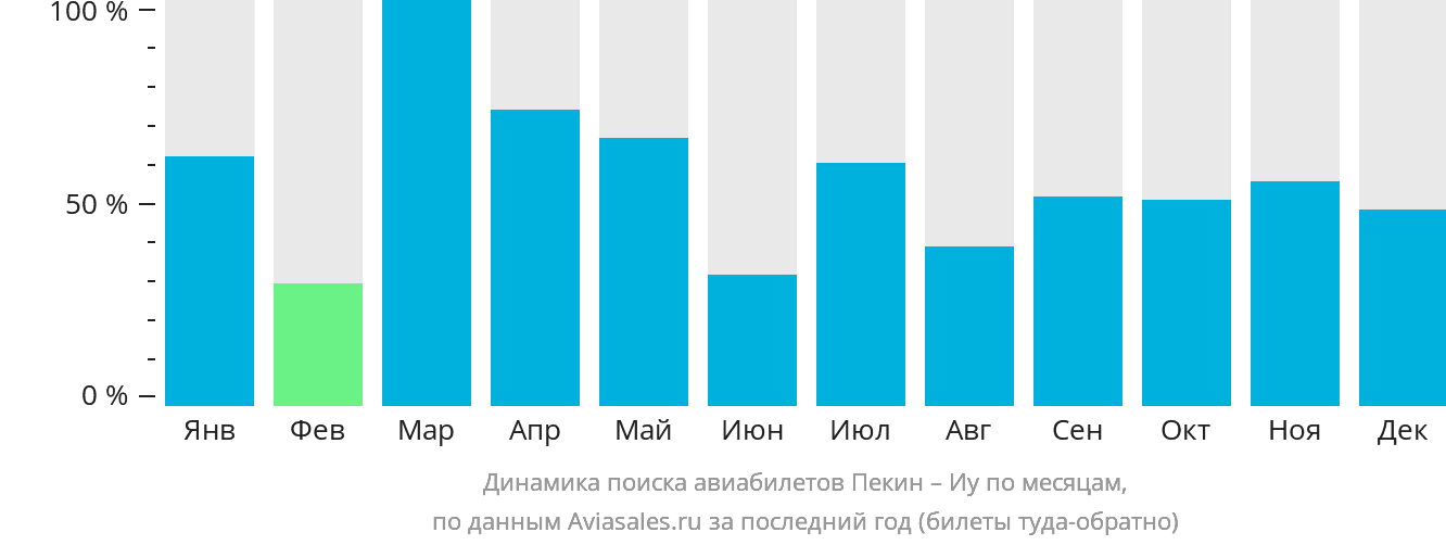 Динамика поиска авиабилетов из Пекина в Иу по месяцам