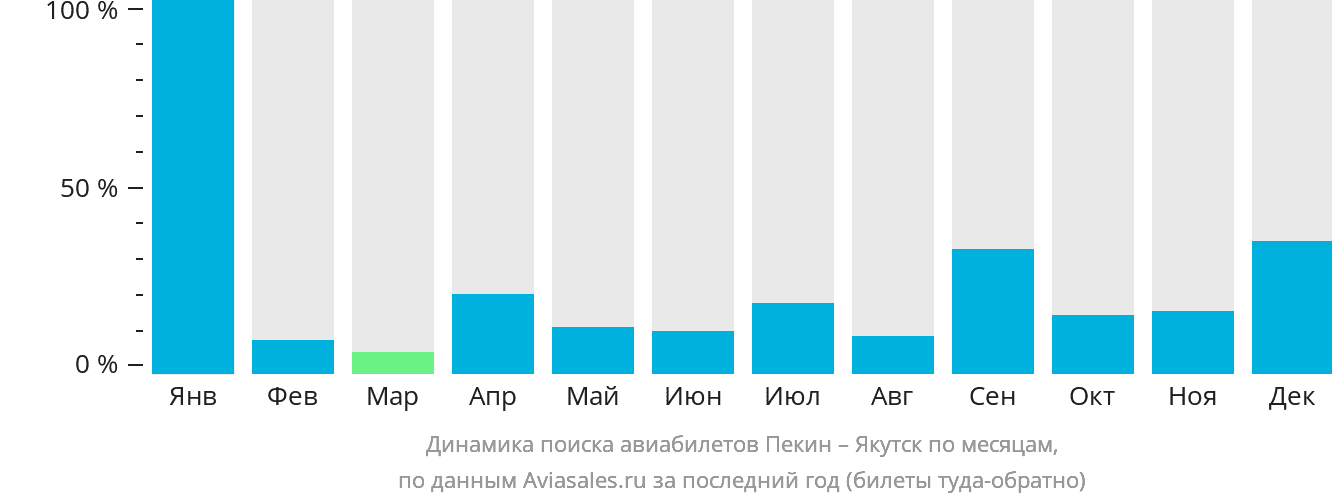 Динамика поиска авиабилетов из Пекина в Якутск по месяцам