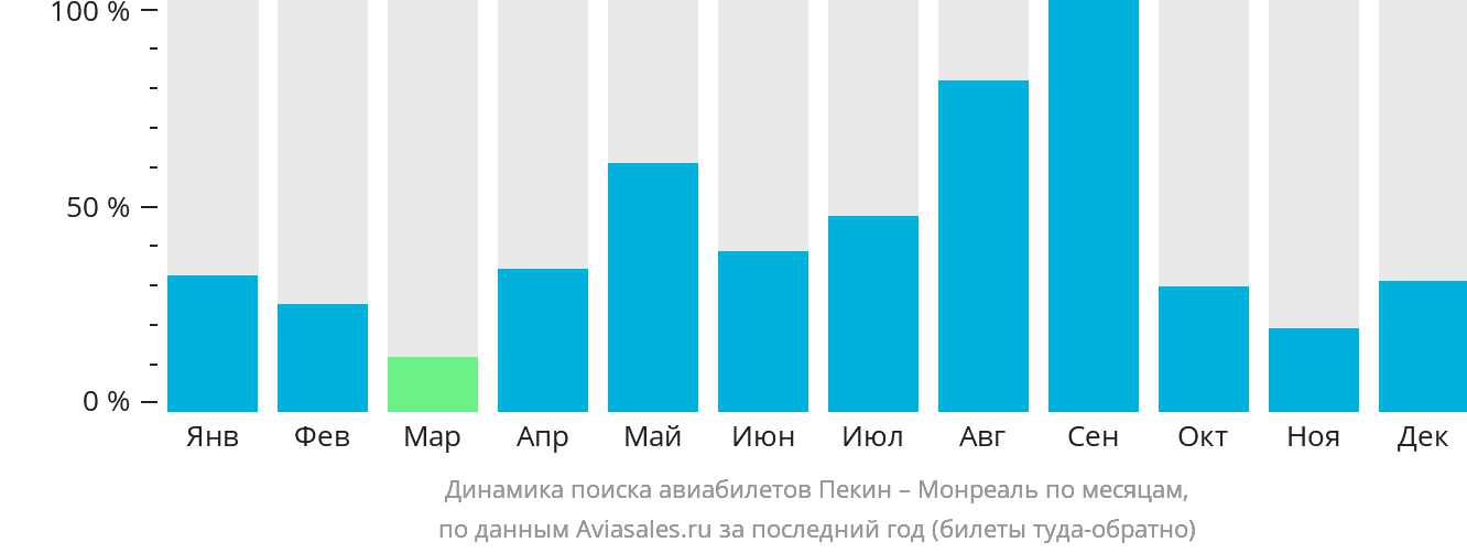 Динамика поиска авиабилетов из Пекина в Монреаль по месяцам