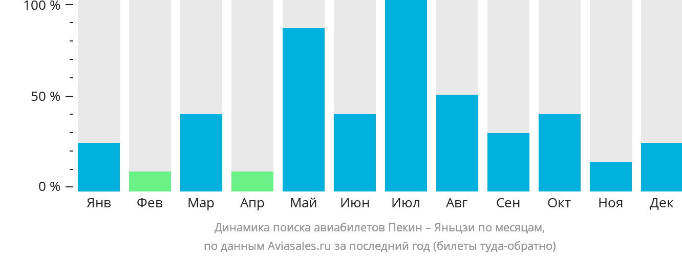 Динамика поиска авиабилетов из Пекина в Яньцзи по месяцам