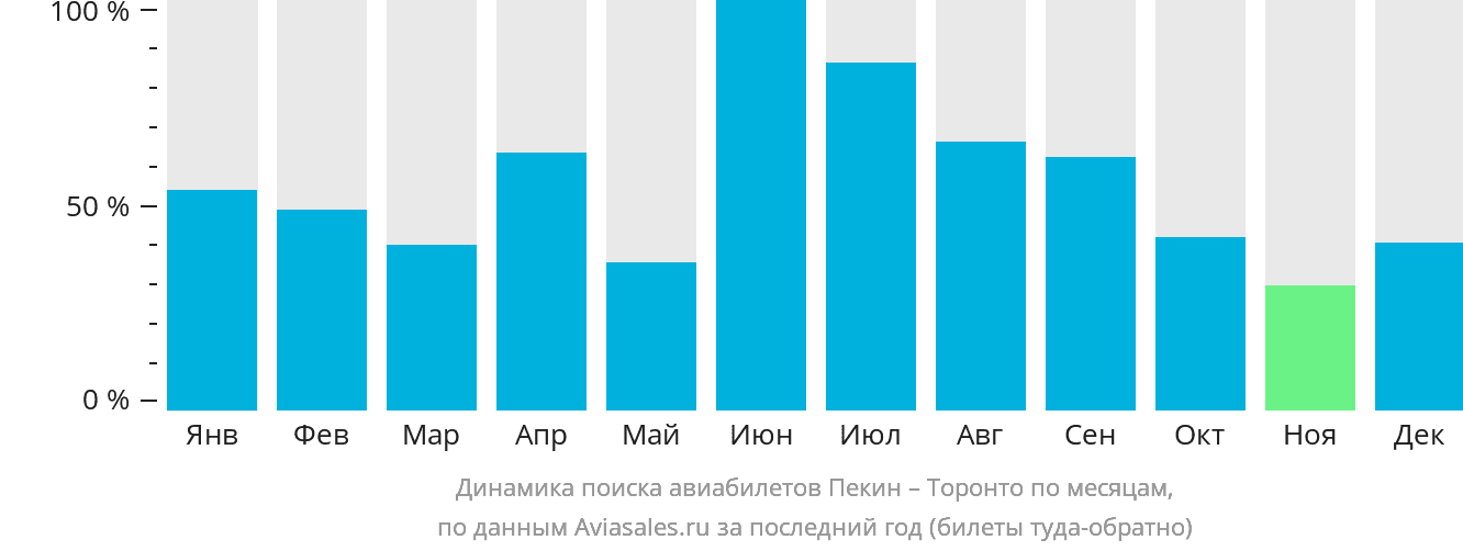Динамика поиска авиабилетов из Пекина в Торонто по месяцам
