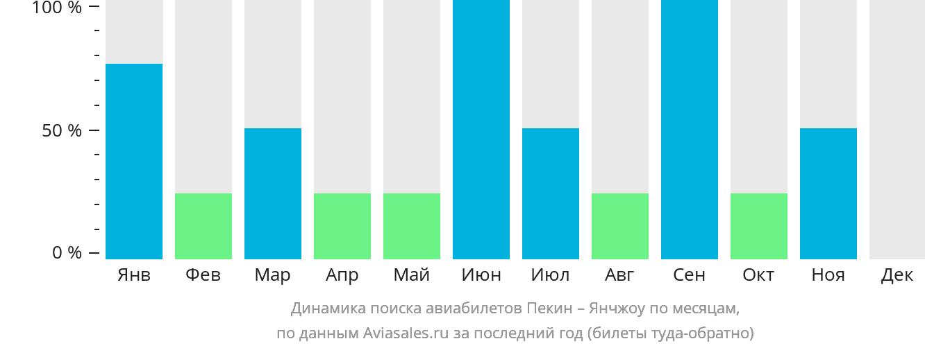 Динамика поиска авиабилетов из Пекина в Янчжоу по месяцам