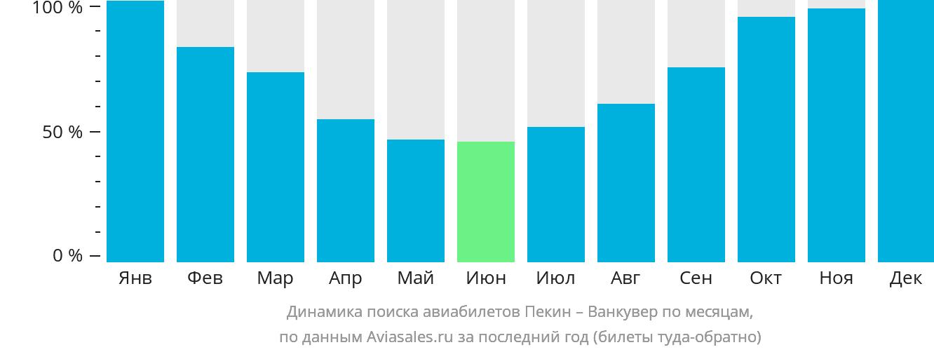 Динамика поиска авиабилетов из Пекина в Ванкувер по месяцам