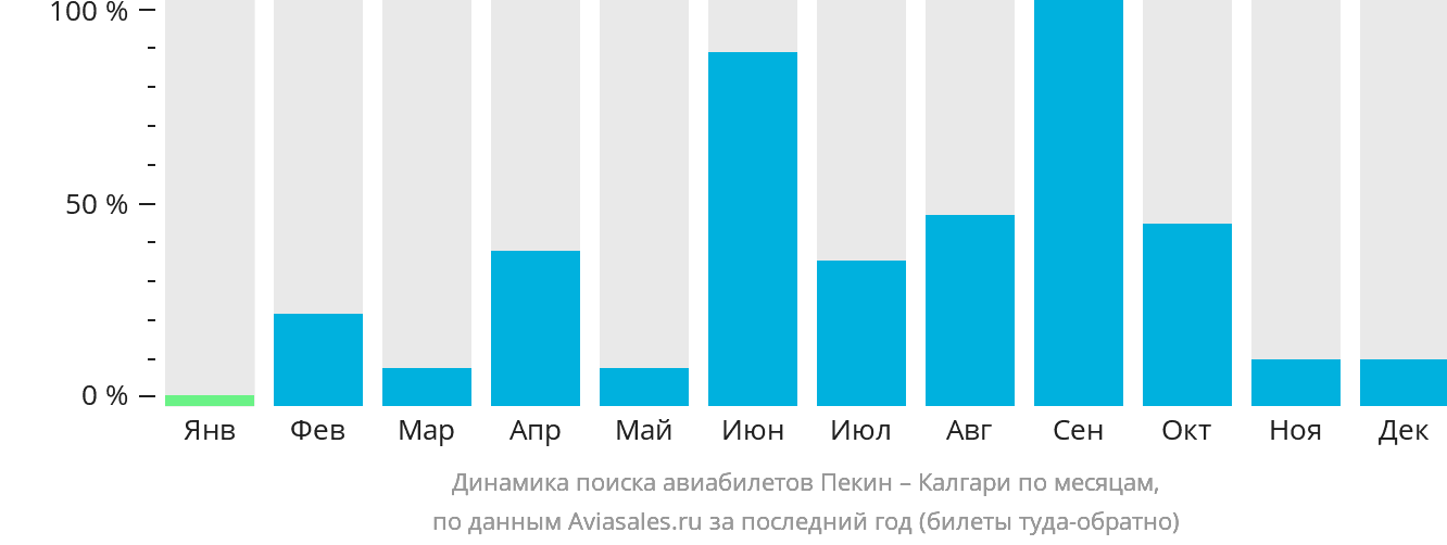 Динамика поиска авиабилетов из Пекина в Калгари по месяцам